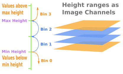 Slices to channels diagram