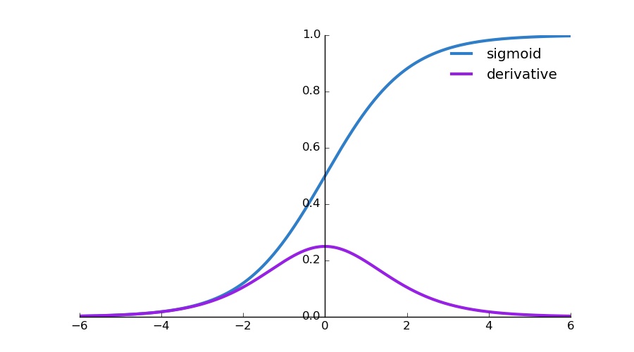 Image of Sigmoid and Derivative curves
