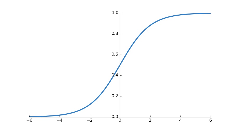 Image of Sigmoid Plot