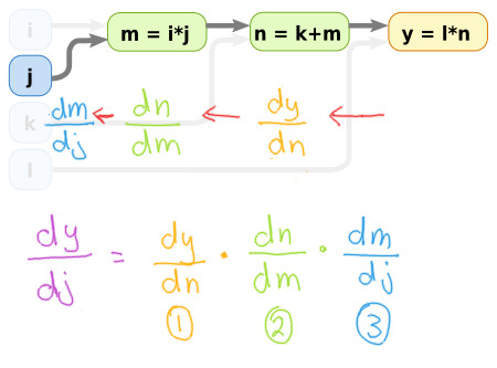 Image of Chain rule on graph