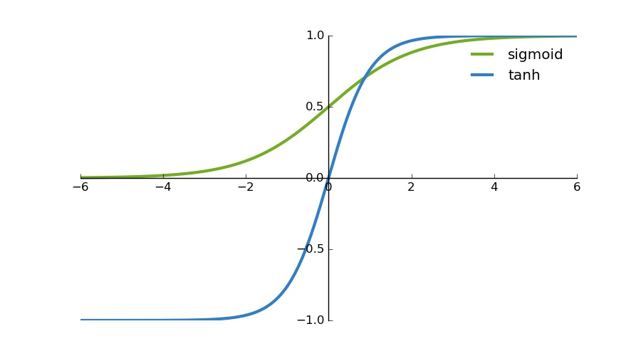 Image of sigmoid vs tanh functions