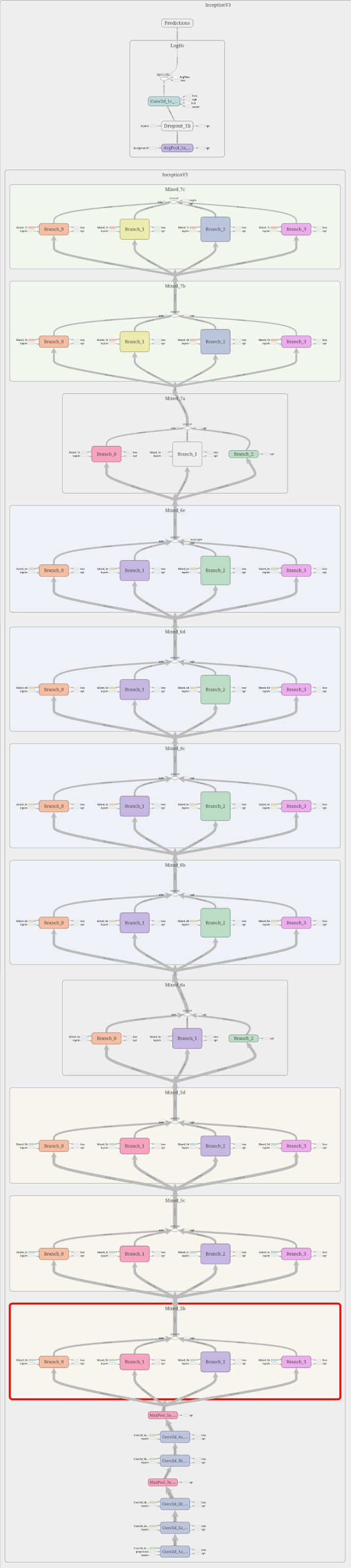 Image of Inception V3 tensorboard graph