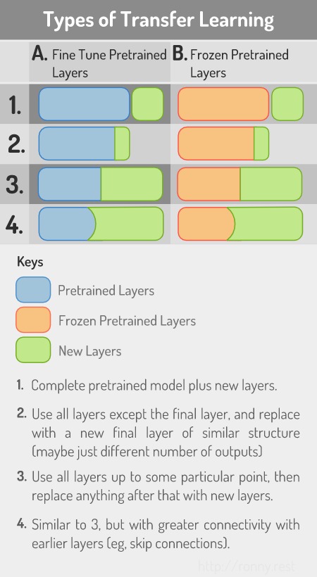 Image of taxonomy of transfer LEARNING