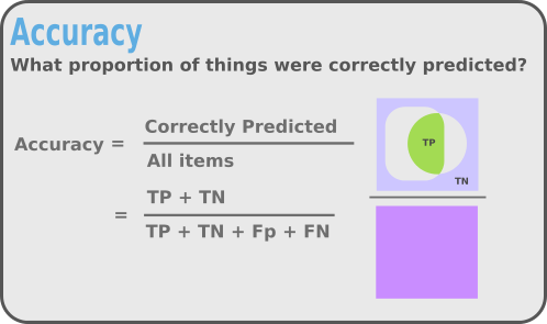 Image of accuracy