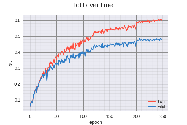 Image of iou over time