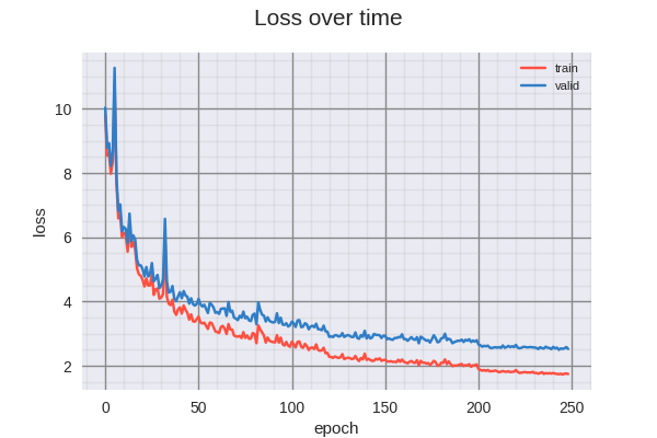 Image of loss over time