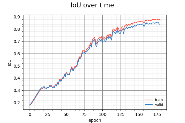 training curves for c02