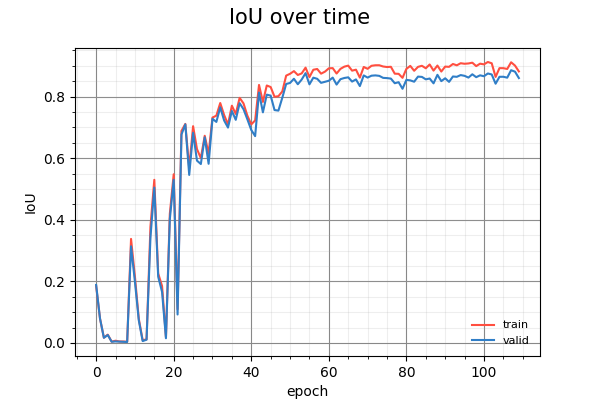 training curves for d01