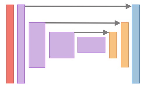 Image of encoder-decoder with skip connections